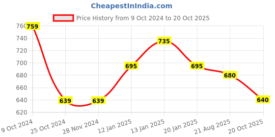 firstcry.com Pantaloons Junior Half Sleeves Checked Shirt - Yellow pantaloons junior Price History Graph from 9 Oct 2024 to 20 Oct 2025