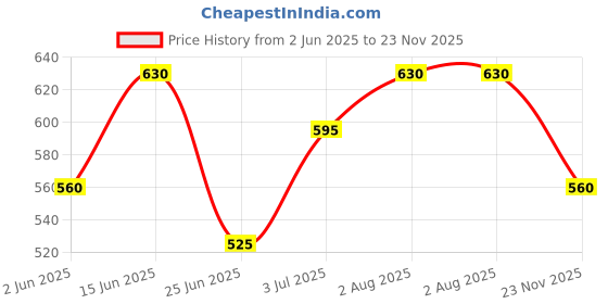firstcry.com Pantaloons Junior Half Sleeves Foil Rizz Text Printed Top - Pink pantaloons junior Price History Graph from 2 Jun 2025 to 23 Nov 2025