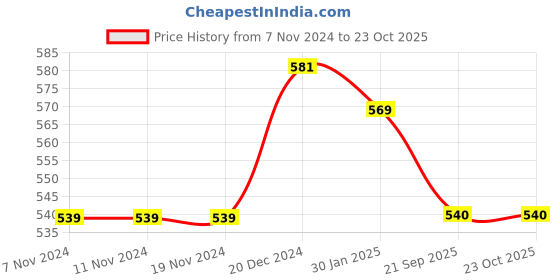 firstcry.com Pantaloons Junior Half Sleeves Fruits Printed Shirt - Bright White pantaloons junior Price History Graph from 7 Nov 2024 to 23 Oct 2025