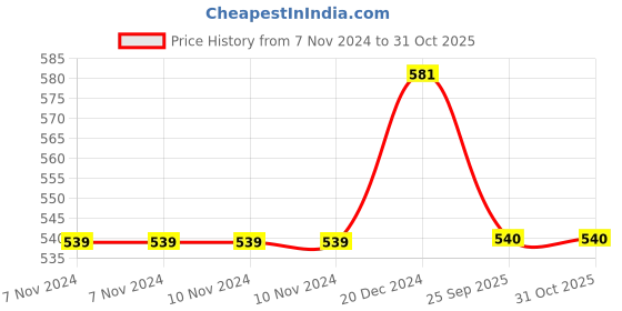 firstcry.com Pantaloons Junior Half Sleeves Fruits Printed Shirt - Bright White pantaloons junior Price History Graph from 7 Nov 2024 to 31 Oct 2025