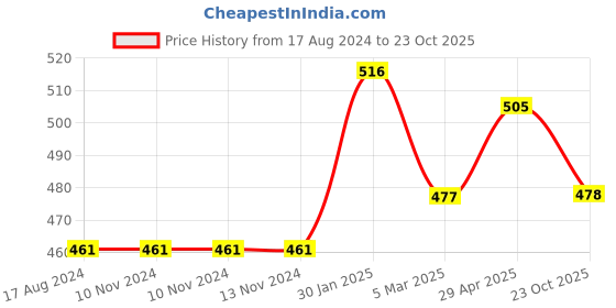 firstcry.com Pantaloons Junior  Half Sleeves Girl Printed Top  - White pantaloons junior Price History Graph from 17 Aug 2024 to 23 Oct 2025