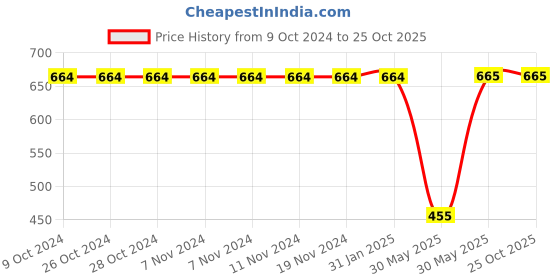 firstcry.com Pantaloons Junior Half Sleeves Self Design Top - Coral  Pink pantaloons junior Price History Graph from 9 Oct 2024 to 24 Oct 2025