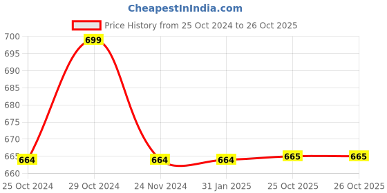 firstcry.com Pantaloons Junior Half Sleeves Self Design Top - Mint Green pantaloons junior Price History Graph from 25 Oct 2024 to 26 Oct 2025