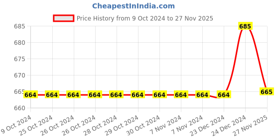 firstcry.com Pantaloons Junior Half Sleeves Self Design Top - Mint Green pantaloons junior Price History Graph from 9 Oct 2024 to 27 Nov 2025