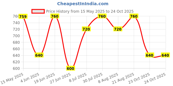 firstcry.com Pantaloons Junior Half Sleeves Sequin Embellished Top - White pantaloons junior Price History Graph from 15 May 2025 to 23 Oct 2025
