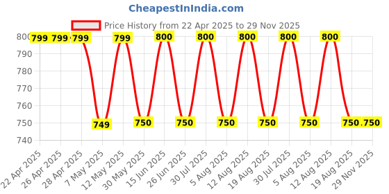 firstcry.com Pantaloons Junior Half Sleeves Solid Jumpsuit - Red pantaloons junior Price History Graph from 22 Apr 2025 to 29 Nov 2025