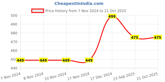 firstcry.com Pantaloons Junior Half Sleeves Solid Shirt - Yellow pantaloons junior Price History Graph from 7 Nov 2024 to 20 Oct 2025