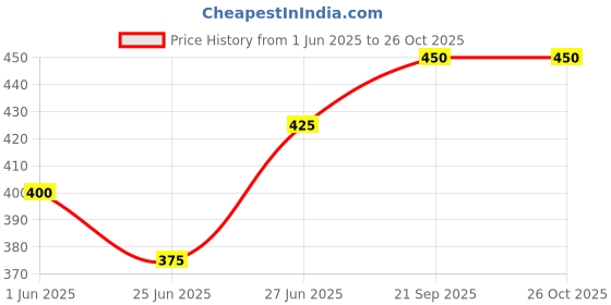 firstcry.com Pantaloons Junior Half Sleeves Solid Shirt - Yellow pantaloons junior Price History Graph from 1 Jun 2025 to 25 Oct 2025