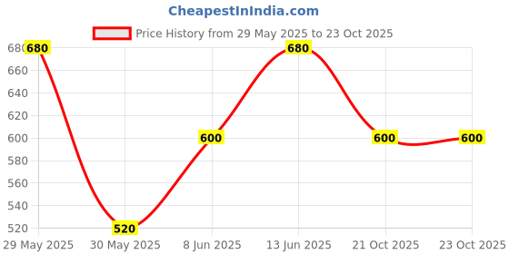 firstcry.com Pantaloons Junior Half Sleeves Solid Top - Beige pantaloons junior Price History Graph from 29 May 2025 to 21 Oct 2025