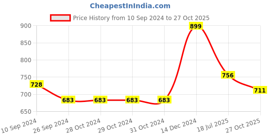 firstcry.com Pantaloons Junior Half Sleeves Solid Top - Wine Maroon pantaloons junior Price History Graph from 10 Sep 2024 to 27 Oct 2025