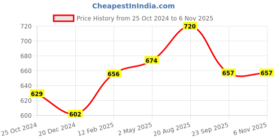 firstcry.com Pantaloons Junior Half Sleeves Threadwork Embroidered Top - White pantaloons junior Price History Graph from 25 Oct 2024 to 6 Nov 2025