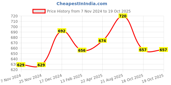 firstcry.com Pantaloons Junior Half Sleeves Threadwork Embroidered Top - White pantaloons junior Price History Graph from 7 Nov 2024 to 18 Oct 2025
