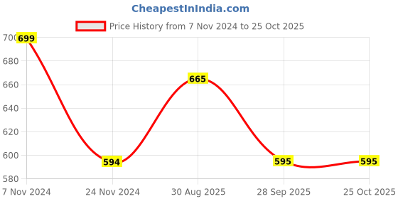 firstcry.com Pantaloons Junior Half Sleeves Travel Theme Printed Denim Style Shirt - Clear Sky pantaloons junior Price History Graph from 7 Nov 2024 to 25 Oct 2025