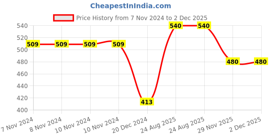 firstcry.com Pantaloons Junior Half Sleeves Warner Bros Featuring Tom & Jerry Printed Top - Black pantaloons junior Price History Graph from 7 Nov 2024 to 1 Dec 2025