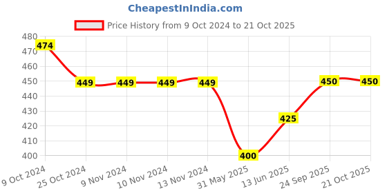 firstcry.com Pantaloons Junior Hello Kitty Featuring Half Sleeves Character Printed Tee - Island Paradise pantaloons junior Price History Graph from 9 Oct 2024 to 19 Oct 2025