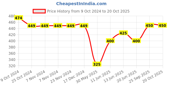 firstcry.com Pantaloons Junior Hello Kitty Featuring Half Sleeves Character Printed Tee - Island Paradise pantaloons junior Price History Graph from 9 Oct 2024 to 20 Oct 2025