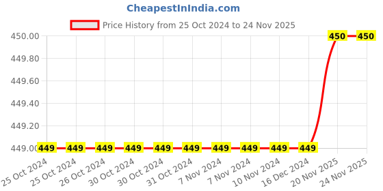 firstcry.com Pantaloons Junior Hello Kitty Featuring Half Sleeves Character Printed Tee - Island Paradise pantaloons junior Price History Graph from 25 Oct 2024 to 23 Nov 2025