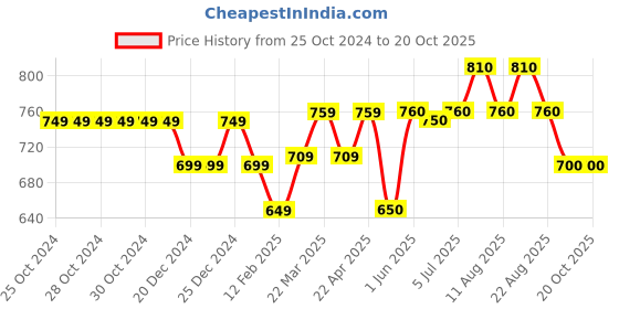 firstcry.com Pantaloons Junior - Jumpsuits - 3-4Y - Paradise Green - (3 - 4 Years) pantaloons junior Price History Graph from 25 Oct 2024 to 19 Oct 2025
