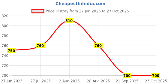 firstcry.com Pantaloons Junior - Jumpsuits - 6-7Y - Paradise Green - (6 - 7 Years) pantaloons junior Price History Graph from 27 Jun 2025 to 23 Oct 2025