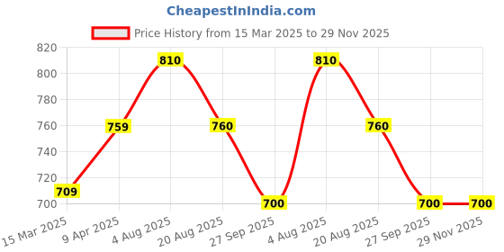 firstcry.com Pantaloons Junior - Jumpsuits - 7-8Y - Paradise Green - (7 - 8 Years) pantaloons junior Price History Graph from 15 Mar 2025 to 28 Nov 2025
