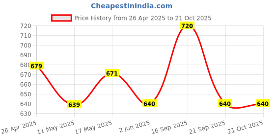 firstcry.com Pantaloons Junior Lace Detailed Shorts - Snow White pantaloons junior Price History Graph from 26 Apr 2025 to 20 Oct 2025
