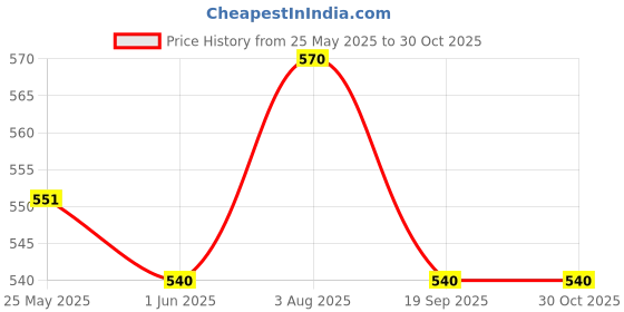 firstcry.com Pantaloons Junior Leaves Printed Shorts - Off White pantaloons junior Price History Graph from 25 May 2025 to 30 Oct 2025