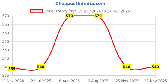 firstcry.com Pantaloons Junior Leaves Printed Shorts - Off White pantaloons junior Price History Graph from 19 Nov 2024 to 27 Nov 2025