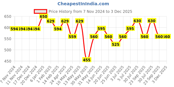 firstcry.com Pantaloons Junior Lemons Printed & Checked Pant - Blue pantaloons junior Price History Graph from 7 Nov 2024 to 3 Dec 2025