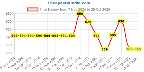 firstcry.com Pantaloons Junior Lemons Printed & Checked Pant - Blue pantaloons junior Price History Graph from 7 Nov 2024 to 25 Oct 2025