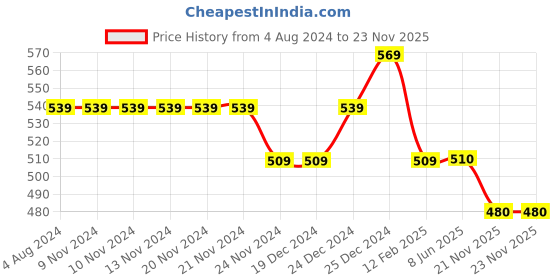 firstcry.com Pantaloons Junior Lets Changed The Way Text Printed Shorts - Mint Green pantaloons junior Price History Graph from 4 Aug 2024 to 23 Nov 2025