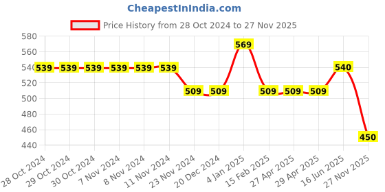 firstcry.com Pantaloons Junior Lets Changed The Way Text Printed Shorts - Mint Green pantaloons junior Price History Graph from 28 Oct 2024 to 27 Nov 2025