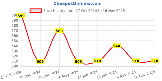 firstcry.com Pantaloons Junior Lets Changed The Way Text Printed Shorts - Mint Green pantaloons junior Price History Graph from 27 Oct 2024 to 16 Nov 2025