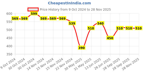 firstcry.com Pantaloons Junior Level Infinity Unlock Text Printed Shorts - Beige pantaloons junior Price History Graph from 9 Oct 2024 to 28 Nov 2025