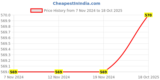 firstcry.com Pantaloons Junior Life Text Printed Cotton Track Pant - Bright White pantaloons junior Price History Graph from 7 Nov 2024 to 18 Oct 2025