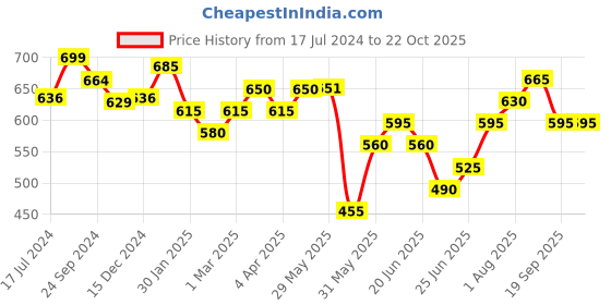 firstcry.com Pantaloons Junior Light Washed Jeans - Grey pantaloons junior Price History Graph from 17 Jul 2024 to 21 Oct 2025