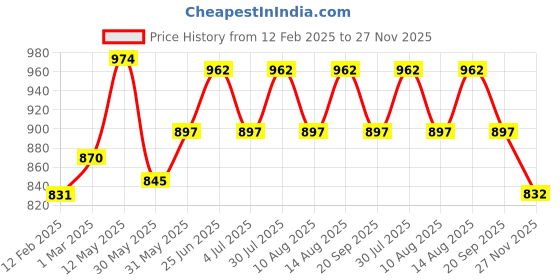 firstcry.com Pantaloons Junior Marvel Avengers Featuring Sleeveless Iron Man Printed Zipper Jacket - Cobalt Blue pantaloons junior Price History Graph from 12 Feb 2025 to 27 Nov 2025