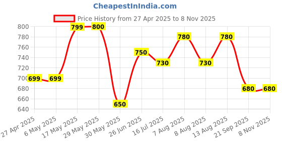 firstcry.com Pantaloons Junior Marvel Featuring Full Sleeves Black Panther Designed Sweater - Orange pantaloons junior Price History Graph from 27 Apr 2025 to 8 Nov 2025
