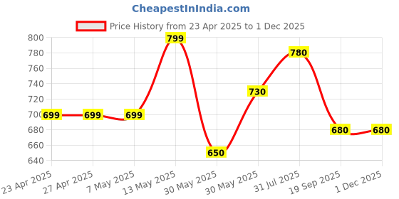 firstcry.com Pantaloons Junior Marvel Featuring Full Sleeves Black Panther Designed Sweater - Orange pantaloons junior Price History Graph from 23 Apr 2025 to 30 Nov 2025