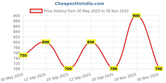 firstcry.com Pantaloons Junior Marvel Featuring Full Sleeves Hulk Designed Sweater - Green pantaloons junior Price History Graph from 30 May 2025 to 30 Nov 2025