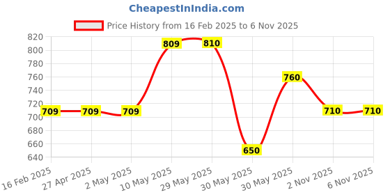 firstcry.com Pantaloons Junior Marvel Featuring Full Sleeves Spiderman Designed Sweater - Navy Blue pantaloons junior Price History Graph from 16 Feb 2025 to 5 Nov 2025