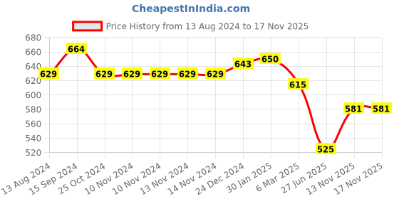 firstcry.com Pantaloons Junior Marvel Featuring Half Sleeves Black Panther Printed Tee & Shorts Set - White pantaloons junior Price History Graph from 13 Aug 2024 to 17 Nov 2025