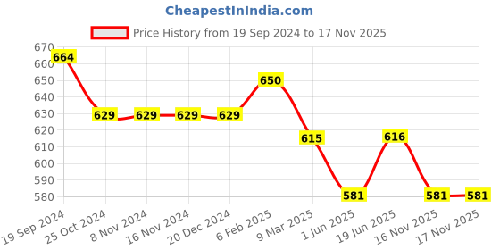 firstcry.com Pantaloons Junior Marvel Featuring Half Sleeves Black Panther Printed Tee & Shorts Set - White pantaloons junior Price History Graph from 19 Sep 2024 to 16 Nov 2025