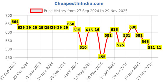 firstcry.com Pantaloons Junior Marvel Featuring Half Sleeves Black Panther Printed Tee & Shorts Set - White pantaloons junior Price History Graph from 27 Sep 2024 to 29 Nov 2025