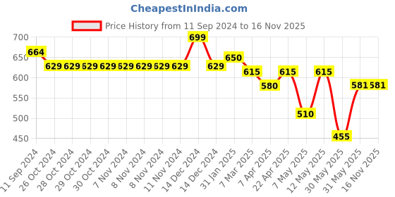 firstcry.com Pantaloons Junior Marvel Featuring Half Sleeves Black Panther Printed Tee & Shorts Set - White pantaloons junior Price History Graph from 11 Sep 2024 to 16 Nov 2025