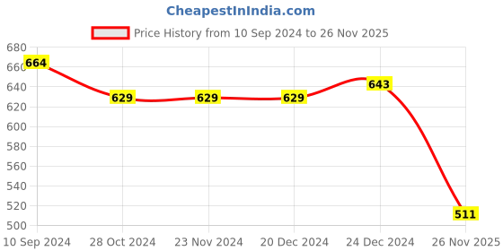 firstcry.com Pantaloons Junior Marvel Featuring Half Sleeves Black Panther Printed Tee & Shorts Set - White pantaloons junior Price History Graph from 10 Sep 2024 to 26 Nov 2025