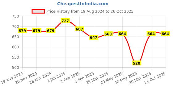 firstcry.com Pantaloons Junior Mid Distress  Jeans - Light Grey pantaloons junior Price History Graph from 19 Aug 2024 to 26 Oct 2025
