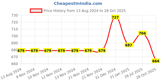 firstcry.com Pantaloons Junior Mid Distress  Jeans - Light Grey pantaloons junior Price History Graph from 13 Aug 2024 to 28 Oct 2025
