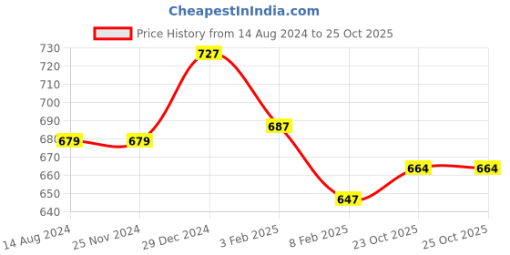 firstcry.com Pantaloons Junior Mid Distress  Jeans - Light Grey pantaloons junior Price History Graph from 14 Aug 2024 to 25 Oct 2025