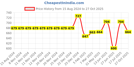 firstcry.com Pantaloons Junior Mid Distress  Jeans - Light Grey pantaloons junior Price History Graph from 15 Aug 2024 to 27 Oct 2025