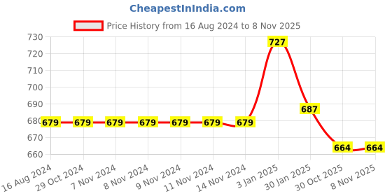 firstcry.com Pantaloons Junior Mid Distress Jeans - Light Grey pantaloons junior Price History Graph from 16 Aug 2024 to 7 Nov 2025